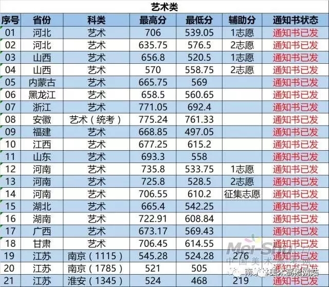 南京林业大学2017年艺术类录取分数