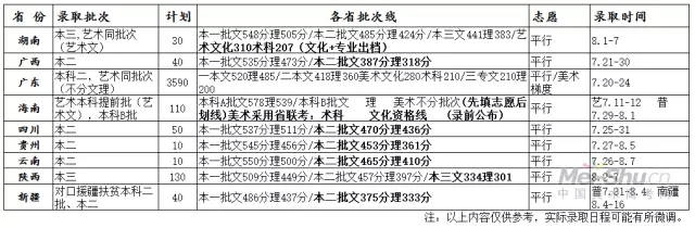 电子科技大学中山学院2017年艺术类录取分数